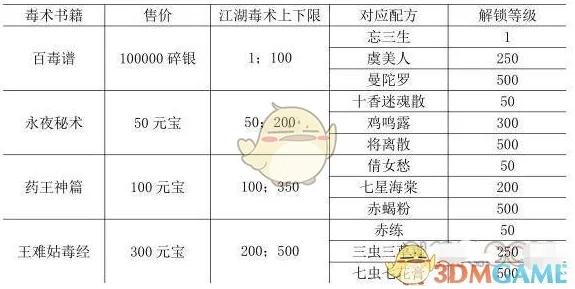 放置江湖毒术材料获取攻略：揭秘NPC掉落与采集爆料