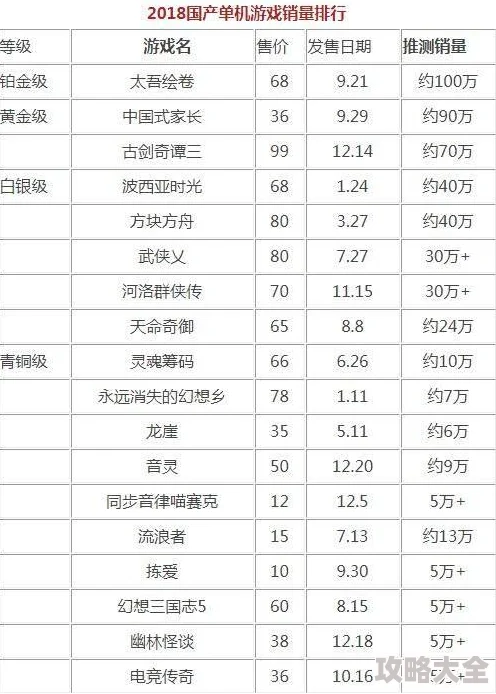 2024-2025年单机游戏销量排行前五揭秘及热门单机游戏推荐