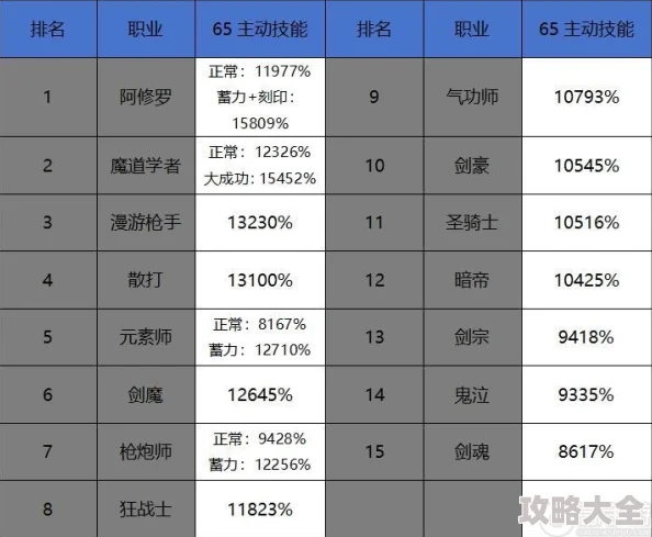 2025年DNF热门职业分析：哪个技能成为最稳定高效输出的王者？