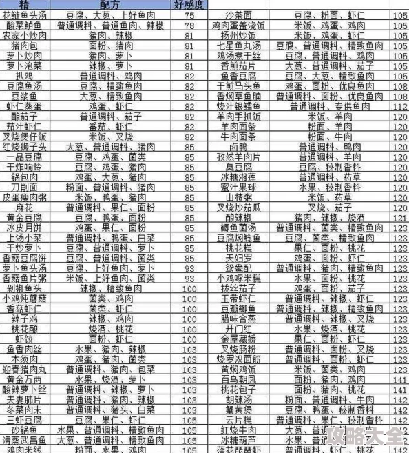 盛世芳华羁绊系统喜欢的菜品全解析：如何详尽介绍最全菜品信息